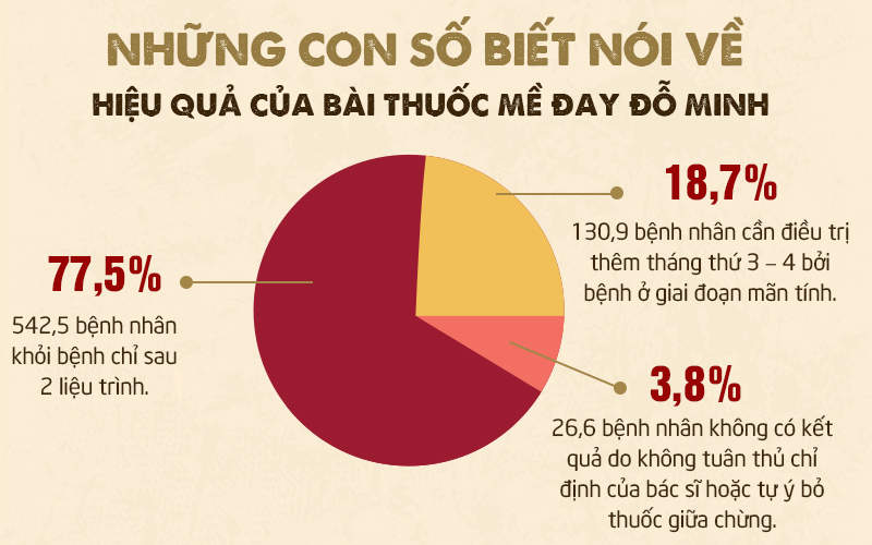 Số liệu chứng minh hiệu quả bài thuốc Mề Đay Đỗ Min